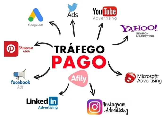 Divulgue sua empresa | Tráfego pago