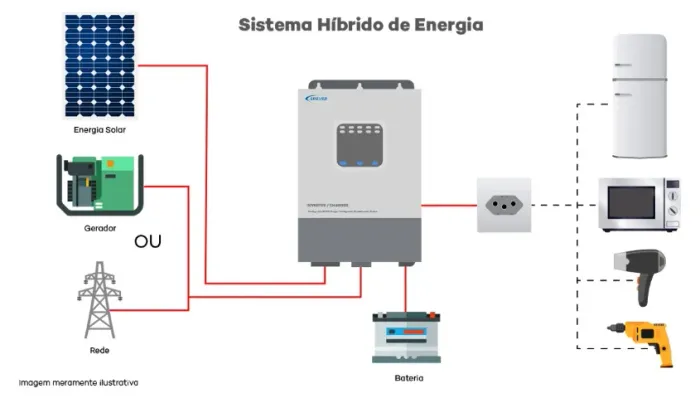KIT SISTEMA SOLAR 10,26kWp 1.280kWh/mês HIBRIDO com baterias de lítio 100Ah