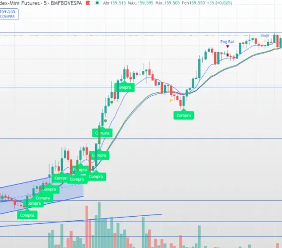 Indicador Index Mini Futures TradingView