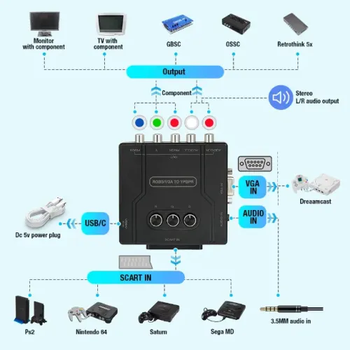 Bitfunx - Conversor RGBS/SCART/VGA para Componente YPbPr para Consoles Retrô