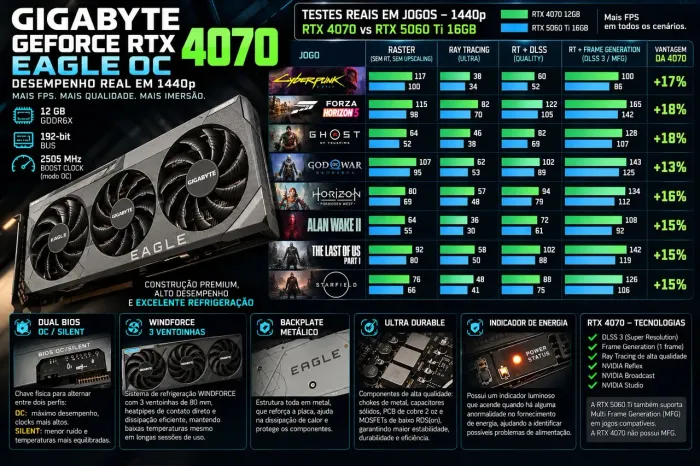 RTX 4070 GIGABYTE EAGLE OC 12G GeForce Placas de Vídeo melhor que 5060 ti 9060 xt 7800 xt