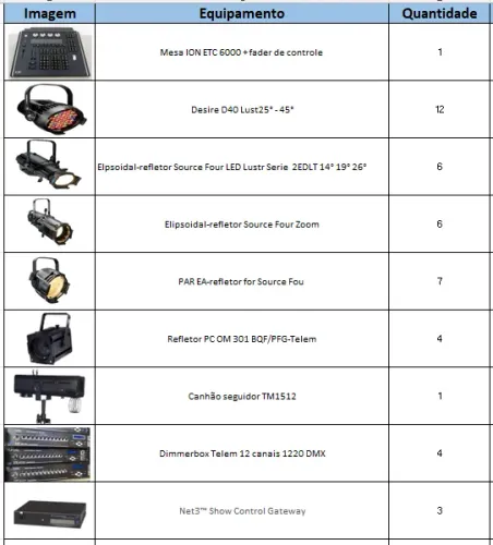 Lote Equipamentos de Iluminação