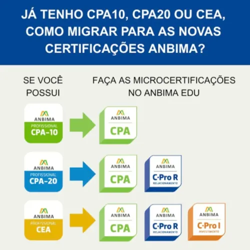 ATUALIZAÇÃO DE CERTIFICAÇÃO ANBIMA (CPA 10, CPA 20 E CEA)