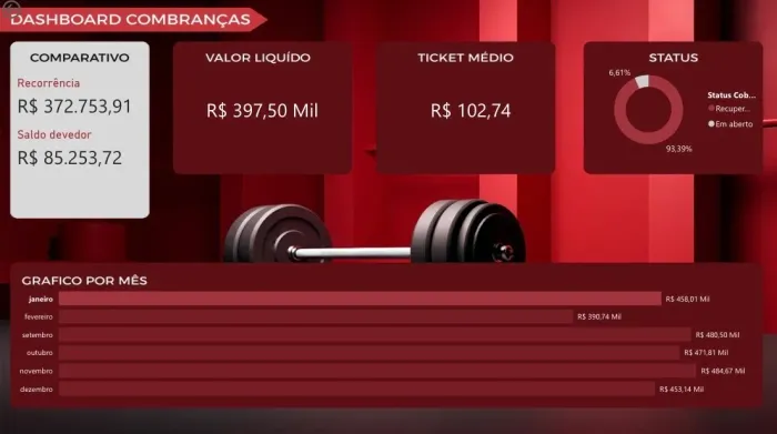 Criação De Relatórios E Dashboards Em Power Bi - Freelancer