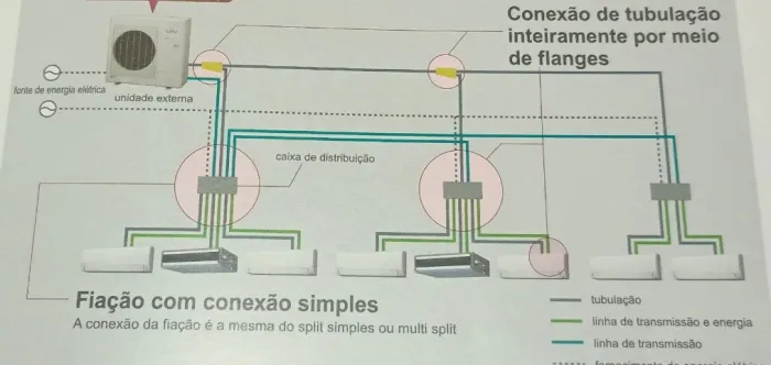 Levantamento técnico para instalações de ar condicionado VRF/VRV Central e Splites