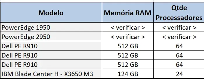 Lote Servidores DELL PowerEdge, DELL R910 e IBM Blade Center (Em bom estado e funcionais)