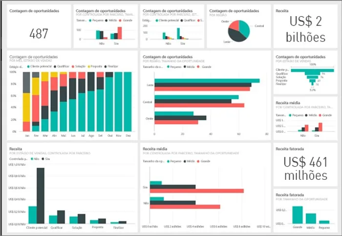 Super Análise Financeira avançada de Power BI