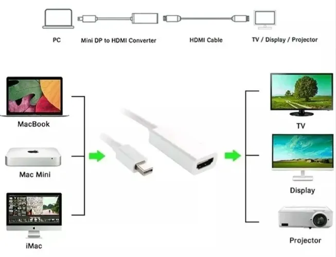 Conversor Adaptador Mac Mini Displayport X Hdmi Cabo Arduino Automação COD-CP720