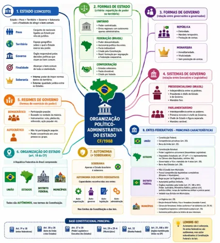 Curso completo de Direito Constitucional em Mapas Mentais