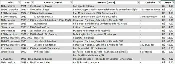 Cédulas brasileiras de 1981 a 1990 a partir de R$3