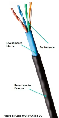 CABO LAN CAT 5E U/UTP 4P X 24AWG - DUPLA CAPA (R$5,00 mt), VARIOS TAMANHOS