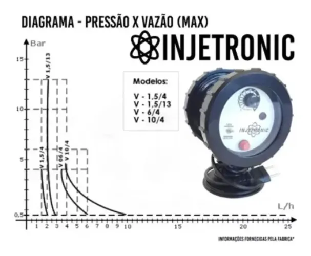 Bomba Dosadora Magnética Para Cloro V-6,0/4 Bar 220v
