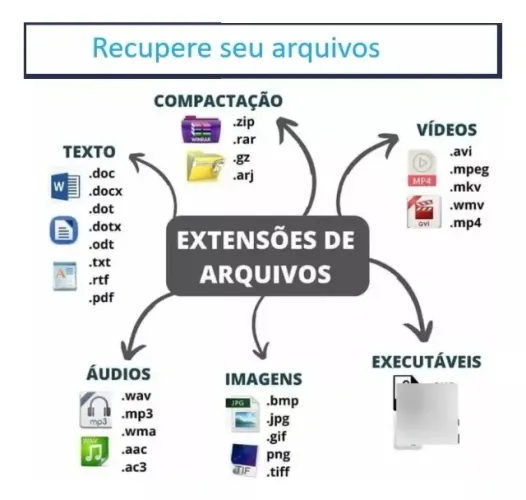 Recuperação de arquivos e dados apagados, corrompidos ou formatados